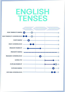 Přehledová tabulka English tenses